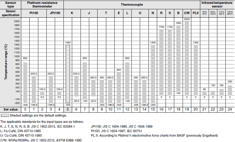 E5GC Specifications 4 