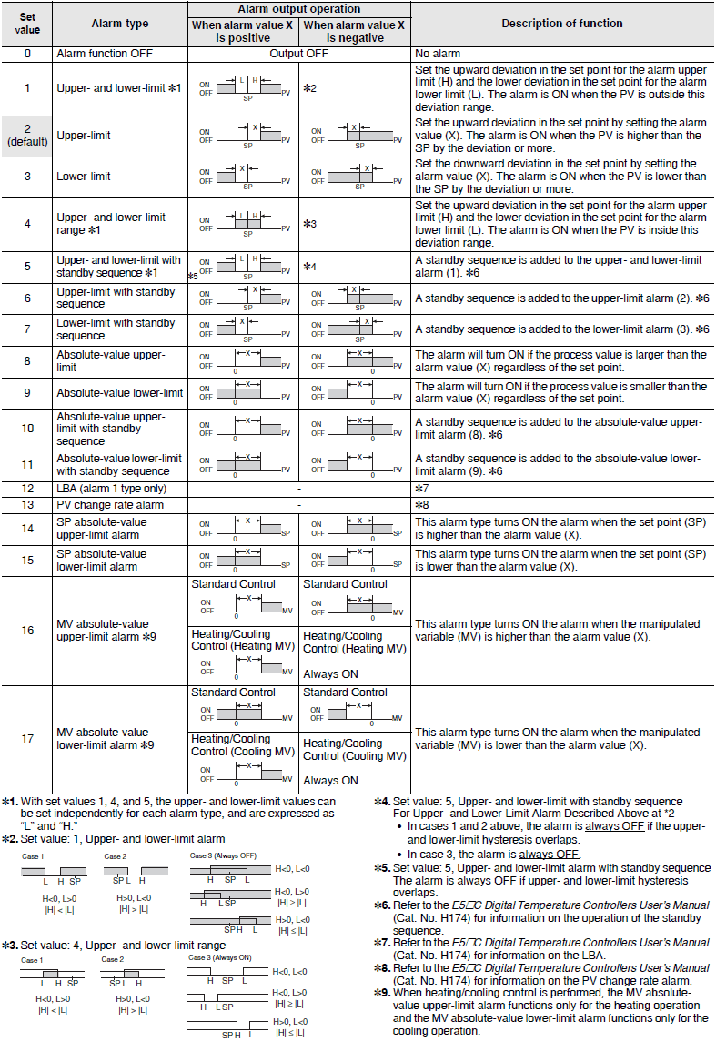 E5GC Specifications 6 