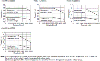 R88M-1[] / R88D-1SN[]-ECT Specifications 41 