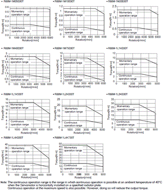 R88M-1[] / R88D-1SN[]-ECT Specifications 42 