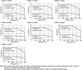 R88M-1[] / R88D-1SN[]-ECT Specifications 43 