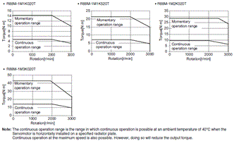 R88M-1[] / R88D-1SN[]-ECT Specifications 49 