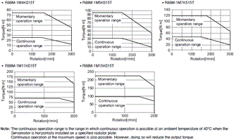 R88M-1[] / R88D-1SN[]-ECT Specifications 55 