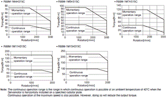 R88M-1[] / R88D-1SN[]-ECT Specifications 56 