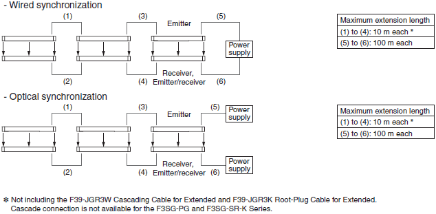 F3SG-SR / PG Series Specifications 6 