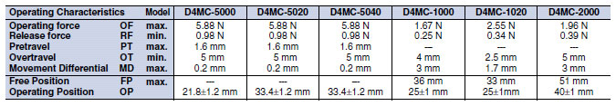 D4MC Dimensions 24 D4MC_Operating Characteristics1