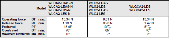 WL-N / WL Dimensions 137 