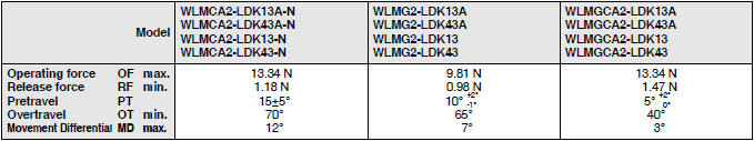 WL-N / WL Dimensions 159 