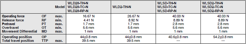 WL-N / WL Dimensions 109 