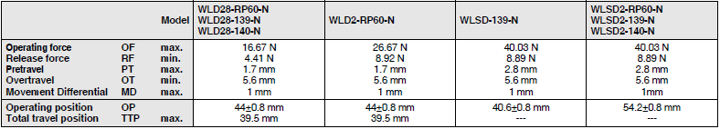 WL-N / WL Dimensions 117 