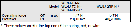 WL-N / WL Dimensions 122 