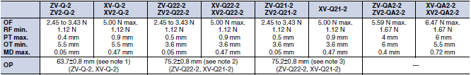 ZE / ZV / ZV2 / XE / XV / XV2 Dimensions 22 