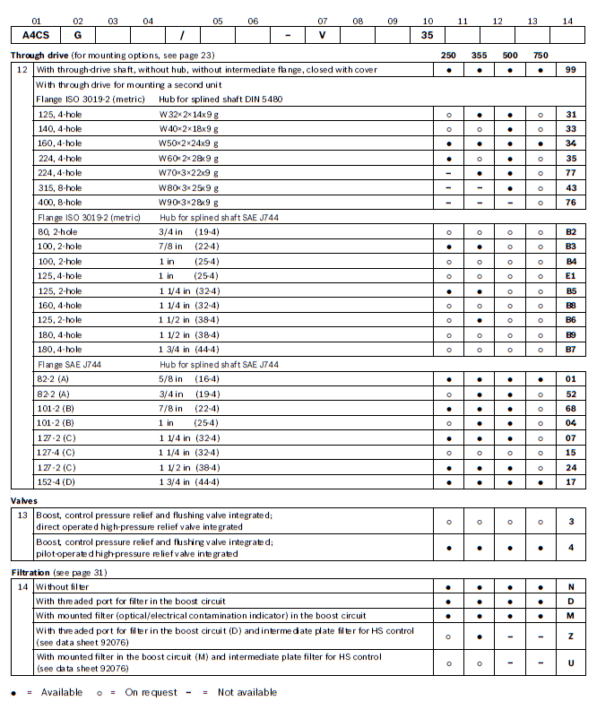 type code A4CSG 2