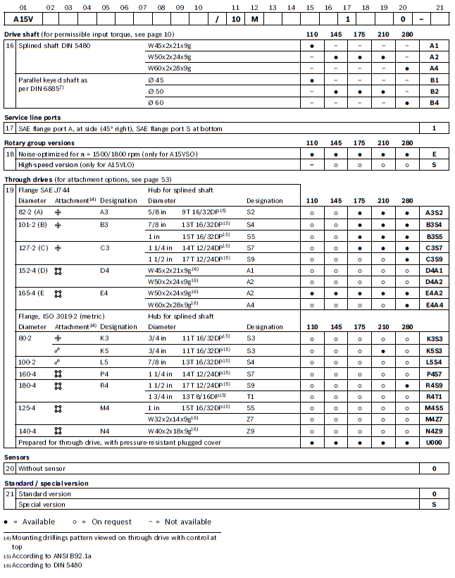 type code - Axial Piston Variable pumps รุ่น A15VSO Series 10