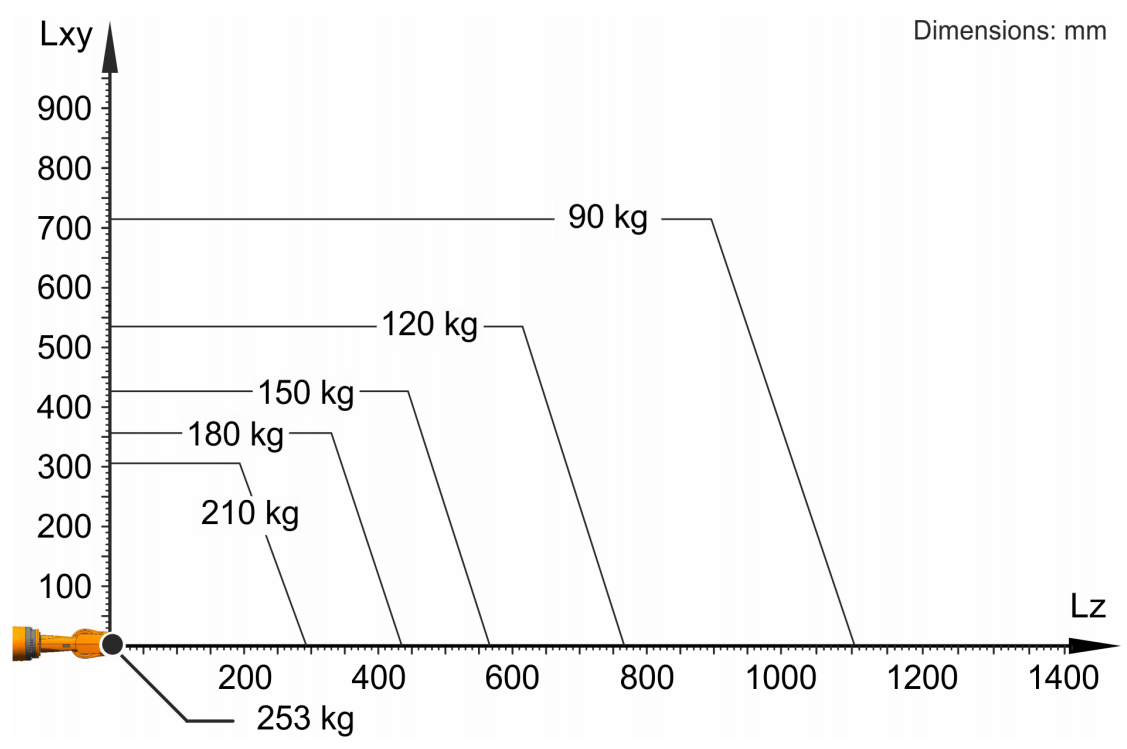 KUKA KR22 R1610 sixx payload