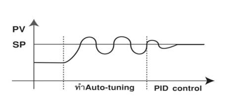 ลักษณะการ Auto-tuning