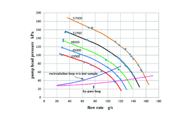 ตัวอย่างค่า Flow Rate & Head ของปั๊ม 2