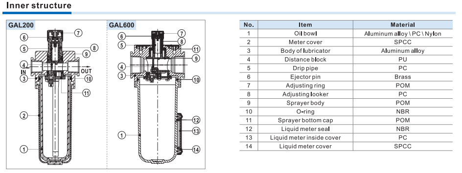 ตัวส่งน้ำมันหล่อลื่น Lubricator